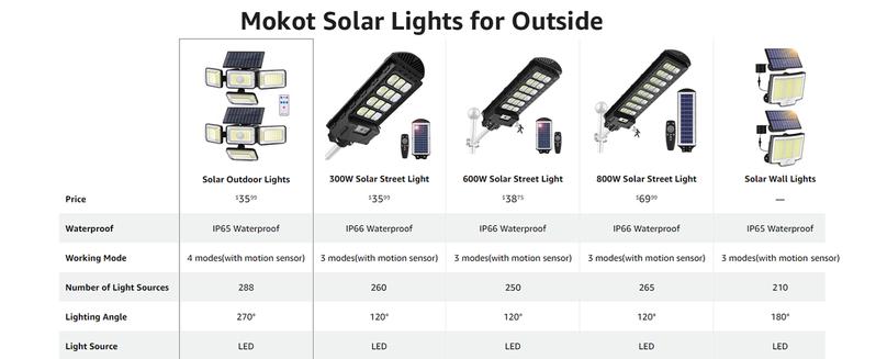 Product Introduction of Mokot Solar Lights Outdoor, Motion Sensor Wall Lights with Remote Control,4 Heads IP65 Waterproof Solar Flood Security Light for Outside Yard 10