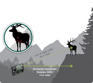 example of Horizontal Component Distance