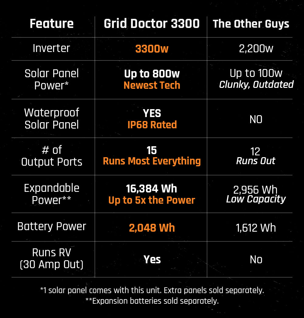 Graphic contrasting the Grid Doctor 3300 system against other generic market options available.