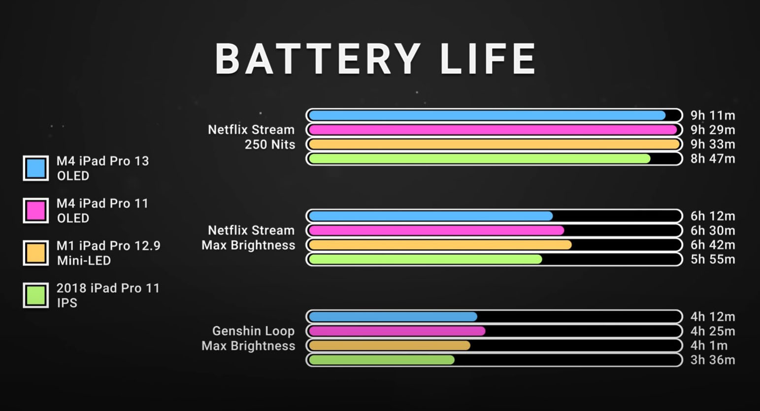 Apple's Latest M4 iPad Pro Models Have Worse Battery Life Than The M1  mini-LED Version In Early Runtime Tests, Despite Switching To OLED  Technology