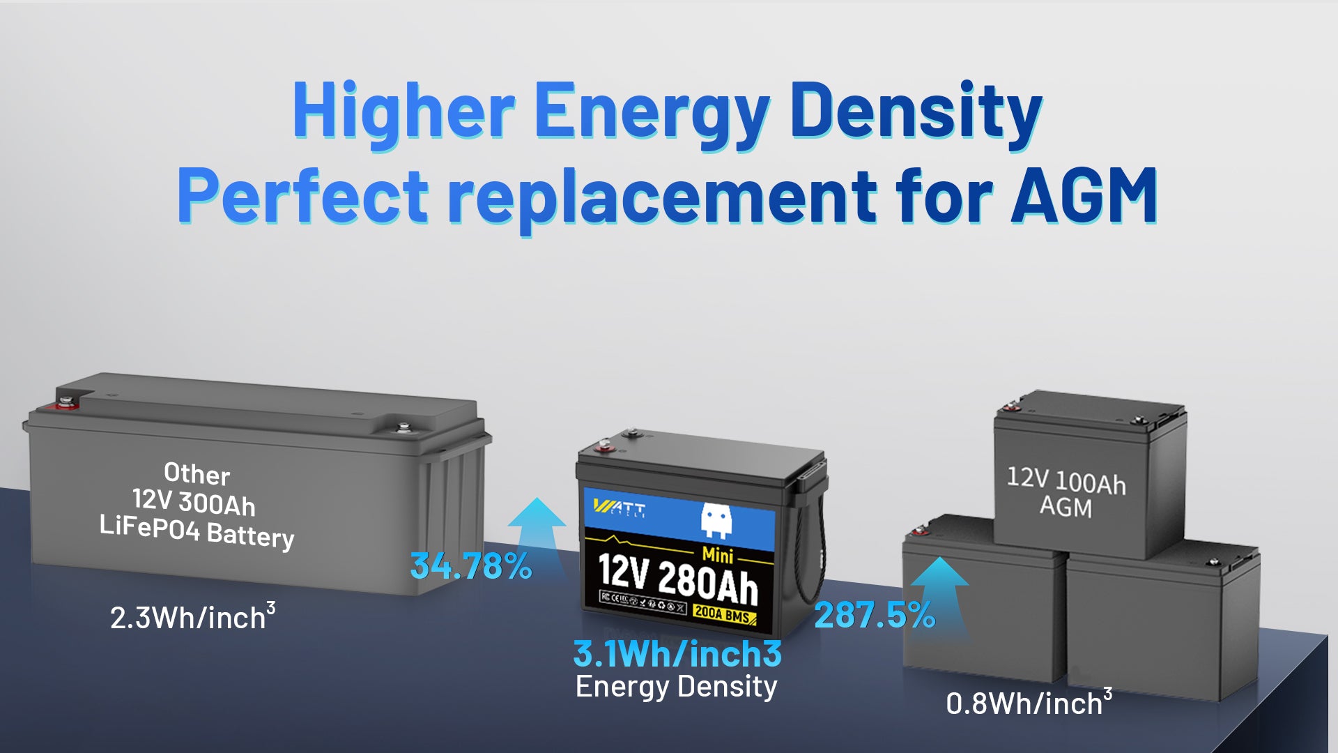 replacing three traditional 12V 100Ah lead-acid batteries with a single 280Ah MINI LiFePO4 unit