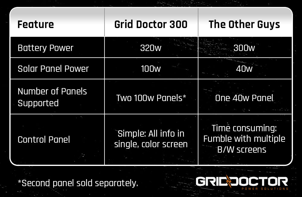 Grid Doctor 300 competitor comparison chart
