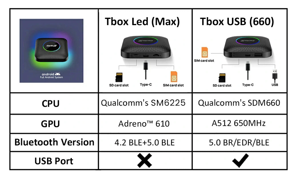 Differences Between Carlinkit Tbox Led and Carlinkit Tbox USB
