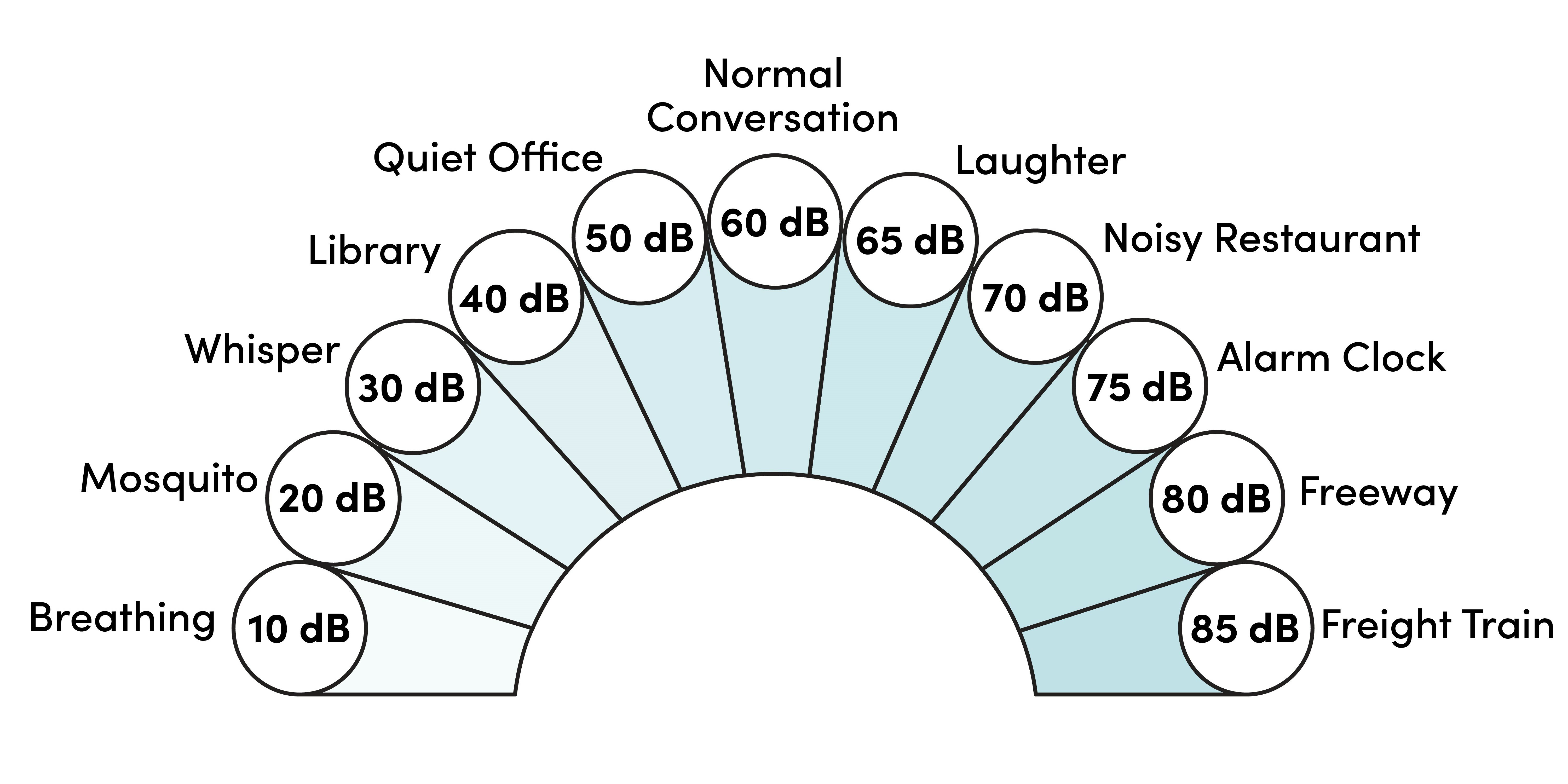 Decibel Levels: What to Know