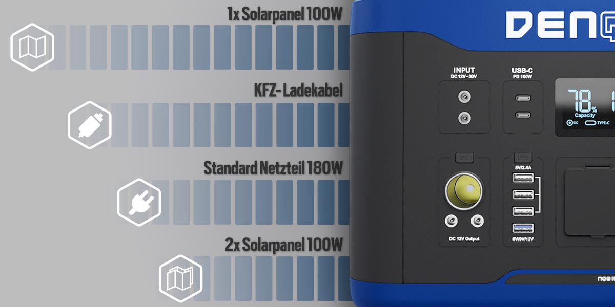 Auflademöglichkeiten und Zeiten der 3000 W Powerstation Auflademöglichkeiten und Zeiten der 3000 W Powerstation
