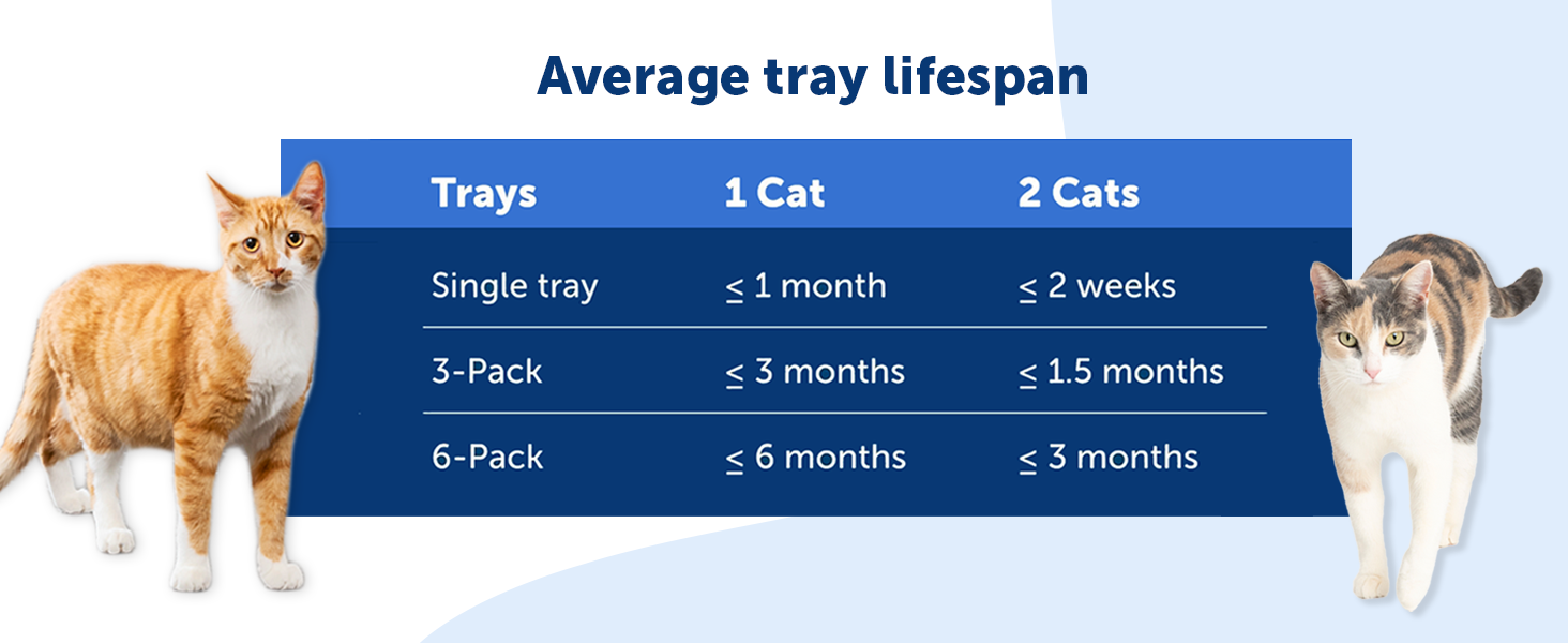 PetSafe litter trays